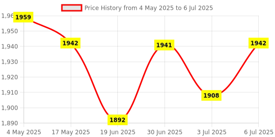 amazon.in Monitor Speedometer Time Counter Digital Multipurpose Rowing Machine Display Gray | Fitness Running & Yoga | Cardio Equipment | Rowing Machines Price History Graph from 4 May 2025 to 6 Jul 2025