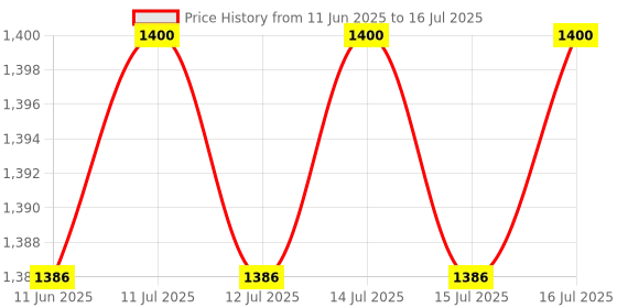 amazon.in rainbowmmed MONITOR Spo2 Sensor Adult 5pins 3 meter length cables SPO2 PROBE rainbowmmed Price History Graph from 11 Jun 2025 to 16 Jul 2025
