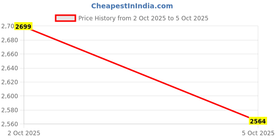 amazon.in Monitor Stand (M252A) Price History Graph from 2 Oct 2025 to 5 Oct 2025