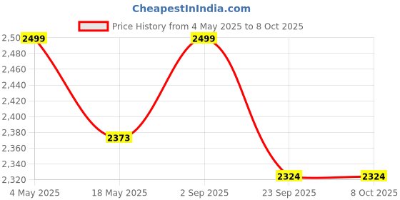 amazon.in Monitor Stand Riser, 2 Tiers Laptop Computer Monitor Riser for PC Screen, iMac, Desktop Wooden Screen Monitor Stand Riser with Storage Organizer Price History Graph from 4 May 2025 to 7 Oct 2025