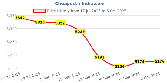 amazon.in Monitor VESA Adapter Arm/Mount Compatible with HP Pavilion M22F M24F M27F M27Fwa M32F Price History Graph from 17 Jul 2025 to 6 Oct 2025