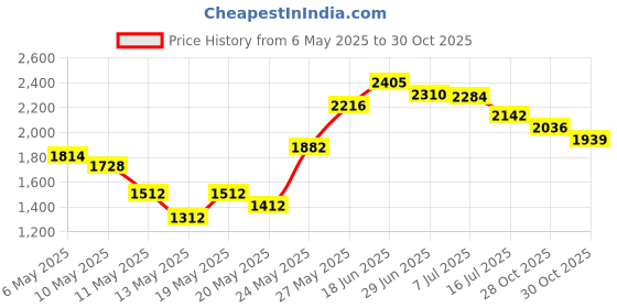 amazon.in Monitun Trekking Pole Replacement Accessory Price History Graph from 6 May 2025 to 30 Oct 2025