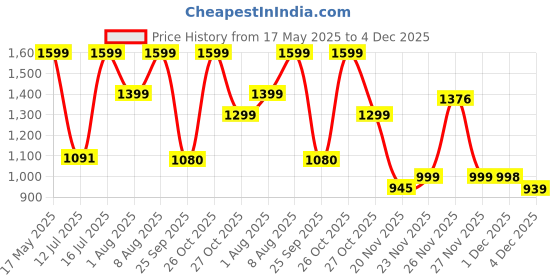 amazon.in monjolika fashion Women's Banarasi Silk Blend Zari Woven Work With Tussles Saree and Embroidered Work Blouse Piece(37769 color) monjolika fashion Price History Graph from 17 May 2025 to 4 Dec 2025