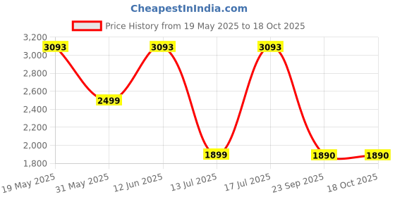 amazon.in monjolika fashion Women's Blushing Banarasi Silk Saree Zari Woven Work Enhanced Elegance Comes With Unstitched Blouse Piece monjolika fashion Price History Graph from 19 May 2025 to 18 Oct 2025