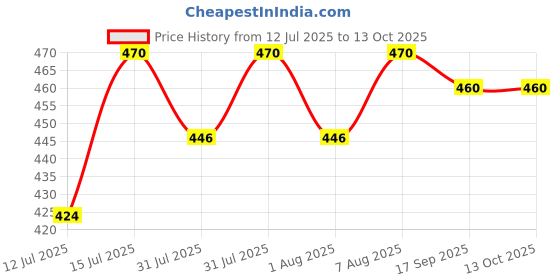 amazon.in Monkey 555 5T Natural Grass Broom - Pack Of 2 | Removes Fine Dust | Unique Palm (5 Fingers Spread) Design For Fast & Easy Sweeping | Special Polymer Steel Handle| Wide Area Floor Cleaning Broomstick Price History Graph from 12 Jul 2025 to 12 Oct 2025