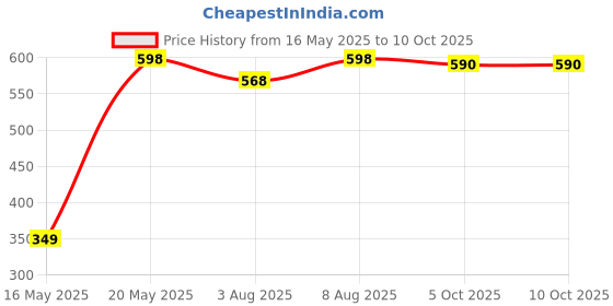 amazon.in Monkey 555 International Steel Gold Handle Grass Broom - Pack of 2 | Tall Garo Hill Grass Broomstick| Rust-Proof Sleek Steel Handle| Faster & Better Grip Sweeping| Suitable for Sweeping Large Areas. monkey 555 Price History Graph from 16 May 2025 to 10 Oct 2025