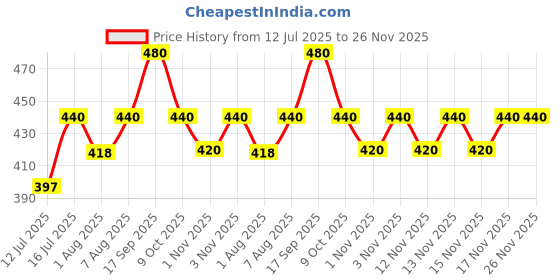 amazon.in Monkey 555 International Steel Handle Hard_Floor Grass Broom |Pack Of 2| For Sweeping Large Area| Virgin Plastic Fixtures Sleek Stainless Steel Handle For Better Grip& Comfortable Sweeping Price History Graph from 12 Jul 2025 to 26 Nov 2025