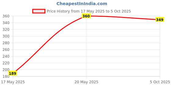 amazon.in Monkey 555 VVV V-Shaped Grass Broom - Pack of 2 | Natural Garo-Hill Grass | Thick & Tall | Sleek Virgin Plastic Handle | Fast, Eco-Friendly Sweeping| Unique V Shape Handle Spreads Grass Evenly monkey 555 Price History Graph from 17 May 2025 to 5 Oct 2025