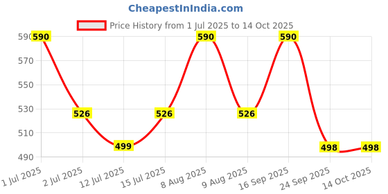 amazon.in Monkey Bar - Assorted Energy Bars - 10 Bars, 40 G Each, Just 4-6 Plant-Based Ingredients, Healthy & Clean Protein Snack, Zero Added Sugar, Dairy Free, No Artificial Sweeteners, Vegan - 400 Gm Price History Graph from 1 Jul 2025 to 13 Oct 2025