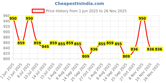 amazon.in MONKEY BAR - Assorted Protein Bars SUPER VALUE PACK - Pack of 12 X 50g, 10-13g Protein, Healthy Energy Bar with No Added Sugar, All Natural Ingredients & 8 Delicious Flavours monkey bar Price History Graph from 1 Jun 2025 to 25 Nov 2025