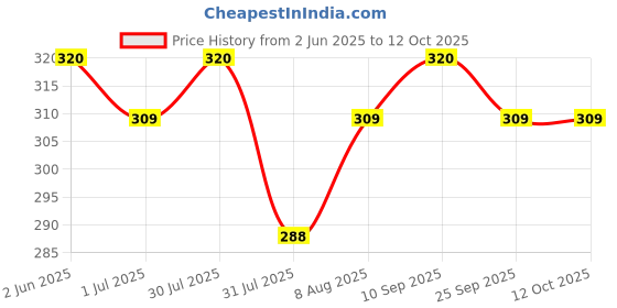 amazon.in Monkey Bar Cakes with Blueberry filling | Freshly Baked | No Palm Oil | Eggless | Pack of 8 x 42g Price History Graph from 2 Jun 2025 to 12 Oct 2025