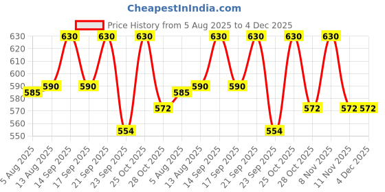 amazon.in MONKEY BAR - Classic 4 Protein Bars - 8 Bars, 50g each, 10-12g Protein, Healthy & High Protein Snack, No Added Sugar, 5-7 All Natural Ingredients monkey bar Price History Graph from 5 Aug 2025 to 4 Dec 2025