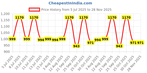 amazon.in MONKEY BAR - CLEAN SNACK COMBO - Protein Bars + Nut Butter Bites | High Protein, 100% Clean, No Added Sugar, Wholesome, Healthy Snacking | Chocolate Truffle, Snack Bar Price History Graph from 5 Jul 2025 to 28 Nov 2025