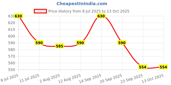 amazon.in MONKEY BAR - Cocoa Cranberry Protein Bar - 8 Bars, 50g each, 12g Protein, Just 7 Natural Ingredients, Chocolaty, High Protein Energy Bar, No Added Sugar, Price History Graph from 8 Jul 2025 to 13 Oct 2025