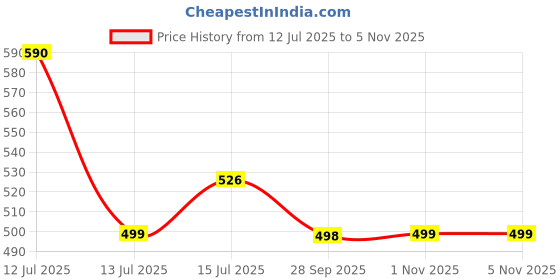amazon.in MONKEY BAR - Dark Cocoa Hazelnut Energy Bar - 10 Bars, 40g Each, Just 5 Plant-Based Ingredients, Best for Healthy Clean Protein-Rich Snack, Dairy Free, No Added Sugar, Vegan, Chocolaty monkey bar Price History Graph from 12 Jul 2025 to 4 Nov 2025