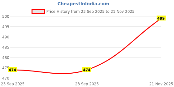 amazon.in MONKEY BAR Morning Muesli - Classic - No Added Sugar | 700g | with Probiotics | Healthy Breakfast Cereal | Granola | Supersaver Pack Price History Graph from 23 Sep 2025 to 21 Nov 2025