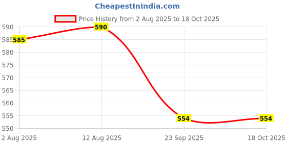 amazon.in MONKEY BAR - No Cocoa Protein Bars - 8 Bars, 50g each, 10-13g Protein, Healthy & High Protein - Zero Added Sugar Energy Bar, 5-7 All Natural Ingredients Price History Graph from 2 Aug 2025 to 18 Oct 2025