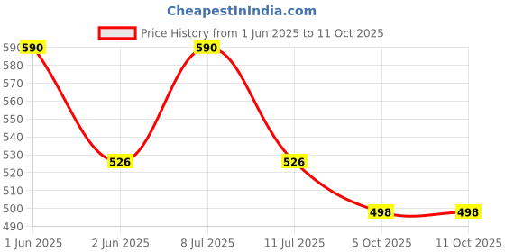 amazon.in MONKEY BAR - Non Choco Energy Bars - 10 Bars, 3 Flavours, 40g each, Best for Healthy Clean Snacking, Just 4-6 Plant-based Ingredients, Dairy Free & Sugar Free, Vegan, No Additives monkey bar Price History Graph from 1 Jun 2025 to 10 Oct 2025