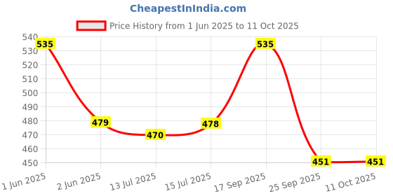 amazon.in MONKEY BAR Nut Butter Bites - Assorted - 55% Dark Chocolate Truffle filled with Nut Butter - Pack of 12 - No Added Sugar - Best Chocolate Gift Box for Clean Snack Price History Graph from 1 Jun 2025 to 10 Oct 2025