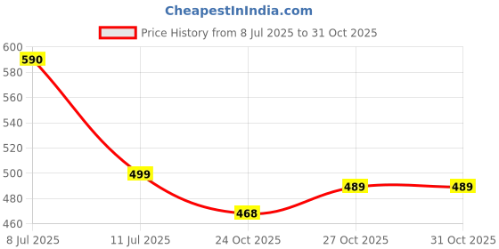 amazon.in MONKEY BAR - Peanut Butter & Chia Seed Energy Bars - 10 Bars, 40g each, Just 4 Plant-based Ingredients, Best for Healthy & Clean Snack, No Added Sugar, No Additives Price History Graph from 8 Jul 2025 to 31 Oct 2025
