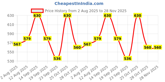 amazon.in MONKEY BAR - Peanut Butter and Chia Seed Protein Bar - 8 Bars, 50g each, 12g Protein, Just 5 All Natural Ingredients, High Protein Snack Energy Bar, No Added Sugar Price History Graph from 2 Aug 2025 to 28 Nov 2025