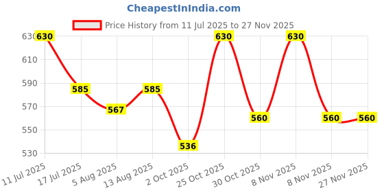 amazon.in MONKEY BAR - Peanut Cocoa Protein Bars - 8 Bars, 50g each, 13g Protein, Just 5 All Natural Ingredients, Healthy & High Protein - Zero Added Sugar Chocolate Energy Bar Price History Graph from 11 Jul 2025 to 26 Nov 2025
