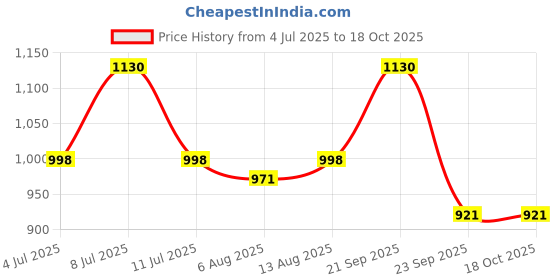 amazon.in MONKEY BAR - VEGAN SNACK COMBO - Energy Bars + Nut Butter Bites | 10 Snack Bars, 12 Chocolate Truffle, 100% Plant based, Healthy & Clean Protein Snack, Zero Added Sugar Price History Graph from 4 Jul 2025 to 18 Oct 2025