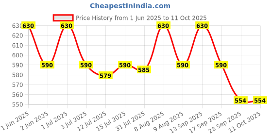 amazon.in MONKEY BAR - Walnut Cinnamon Protein Bar - 8 Bars, 50g each, 10g Protein, High Protein Snack for Healthy Snacking with No Added Sugar, Just 7 Natural Ingredients monkey bar Price History Graph from 1 Jun 2025 to 11 Oct 2025