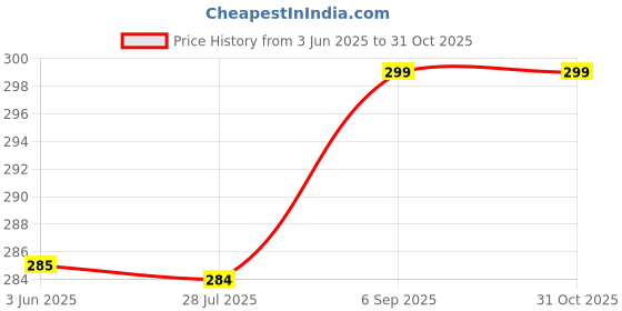 amazon.in Monkey Cap with Nech Scarf for Men & Women Woolen Warm Stretchable Soft Fur Flip Flop Skull Beanies Balaclava Full Face Mask Protect | Wind Sun Dust Proof for Women & Girl Price History Graph from 3 Jun 2025 to 31 Oct 2025