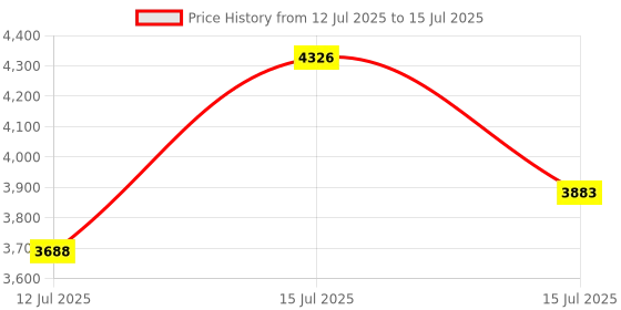 amazon.in Monkey Net/Bird Net/Cricket Net/Child Safety Net UV Stabilized HDPE (with Clips & Tying Ropes) 44 MM Hole - Green - 12 x 45 FT - 3MM 54PLY Price History Graph from 12 Jul 2025 to 15 Jul 2025