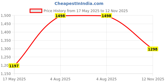 amazon.in Monkey Pendant Light, Resin Sculpture with Glowing Bulb Price History Graph from 17 May 2025 to 12 Nov 2025