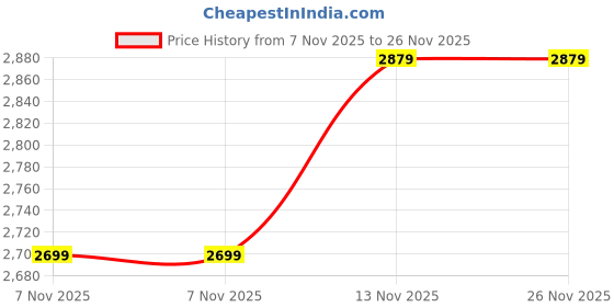 amazon.in monkey troopers Bouje Backpack - Water-Resistant, 15.6-inch Laptop Compartment, Quick Access & Zippered Pockets, 27L Capacity monkey troopers Price History Graph from 7 Nov 2025 to 25 Nov 2025