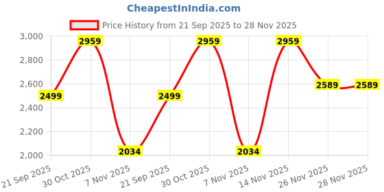 amazon.in Monkey Troopers Drift Thigh Bag, Waist & Leg Motorcycle Bag with Strap, Magnet Mount, Touch-Sensitive Navigation Pocket, Large Capacity for Riding & Hiking (Blue) monkey troopers Price History Graph from 21 Sep 2025 to 28 Nov 2025