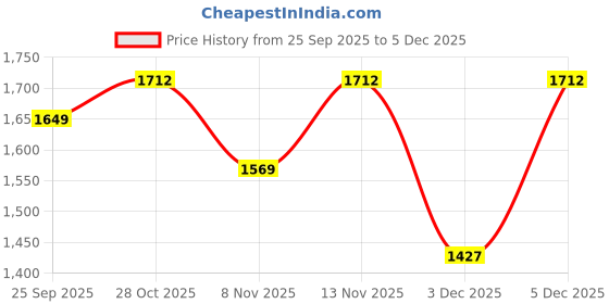 amazon.in monkey troopers Shaggy Plus Backpack, Water-Resistant, 15 Inch Laptop Compartment, Quick Access & Zippered Pockets, 16L Capacity monkey troopers Price History Graph from 25 Sep 2025 to 3 Dec 2025
