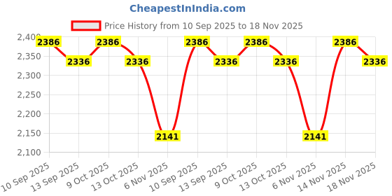 amazon.in MONKEY TROOPERS Spidey Duffle - Water-Resistant, Travel/Gym, Quick Access & Zippered Pockets, 30L Capacity monkey troopers Price History Graph from 10 Sep 2025 to 18 Nov 2025