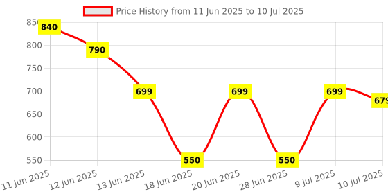 amazon.in MonkeyKingBar 4-Piece SDS Plus Chisel Drill Bit Set – 14mm x 250mm Demolition Rotary Hammer & 5kg Jack Hammer Bits – Heavy-Duty Concrete Breaker Accessories for Brick, Stone, Masonry (4-Pack) Price History Graph from 11 Jun 2025 to 10 Jul 2025