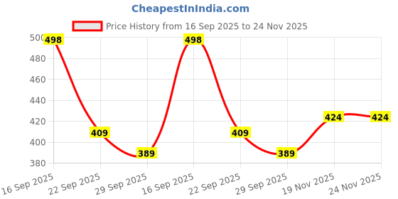 amazon.in MONKEYTAIL 4 Pcs High-Speed Wooden Yo-Yo Spinner Toy as Birthday Return Gifts for Kids Price History Graph from 16 Sep 2025 to 23 Nov 2025