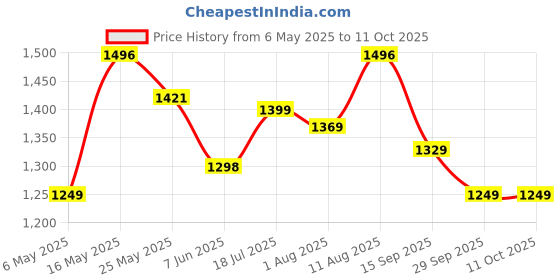amazon.in MONKEYTAIL Birthday Return Gift Jadoo Combo Pack - For A Magical Birthday Party - (Set of 10) Price History Graph from 6 May 2025 to 11 Oct 2025