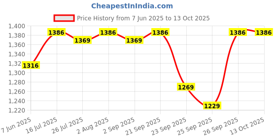 amazon.in MONKEYTAIL Birthday Return Gift Rainbow Combo Pack - For a Dazzling Birthday Party - (Set of 10) monkeytail Price History Graph from 7 Jun 2025 to 13 Oct 2025