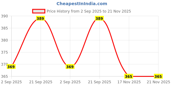 amazon.in MONKEYTAIL Crystal Flower Building Blocks -Figo DIY Artificial Plant Bricks Toys for Kids Ages 6+, 105 Pcs Price History Graph from 2 Sep 2025 to 21 Nov 2025