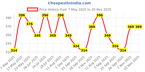 amazon.in MONKEYTAIL DIY Building Blocks Mini Figure - Football Player Messi | Fun Activity Toy for Little Football Fans | Birthday Gift for Kids Age 7+ Price History Graph from 7 May 2025 to 20 Nov 2025