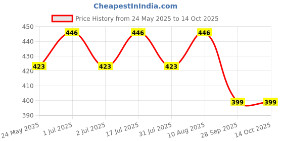 amazon.in MONKEYTAIL Jungle Animal Theme Keychains as Birthday Return Gifts for Kids of All Age Groups-Set of 12 monkeytail Price History Graph from 24 May 2025 to 13 Oct 2025