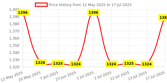 amazon.in MONKEYTAIL Jungle Safari Animal Combo Pack as Birthday Return Gifts for Kids- Set of 10 monkeytail Price History Graph from 12 May 2025 to 13 Jul 2025