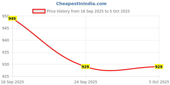 amazon.in monks & knights Lightweight Beige Clogs for Men | Flexible All Day Clogs | MK-CLG-005-BG | monks & knights Price History Graph from 16 Sep 2025 to 4 Oct 2025