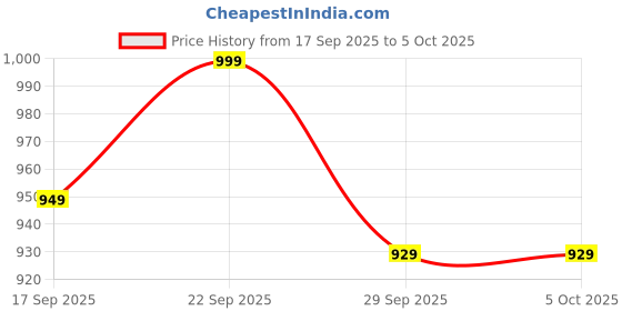 amazon.in monks & knights Lightweight Black Clogs for Men | Flexible All Day Clogs | MK-CLG-002-JB | monks & knights Price History Graph from 17 Sep 2025 to 5 Oct 2025