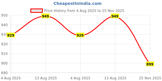 amazon.in monks & knights Lightweight Clogs for Men | Flexible All Day Clogs | MK-CLG-001 monks & knights Price History Graph from 4 Aug 2025 to 25 Nov 2025