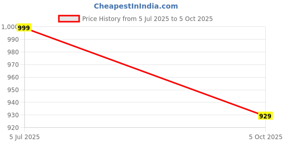 amazon.in monks & knights Lightweight Clogs for Men | Flexible All Day Clogs | MK-CLG-001 monks & knights Price History Graph from 5 Jul 2025 to 5 Oct 2025