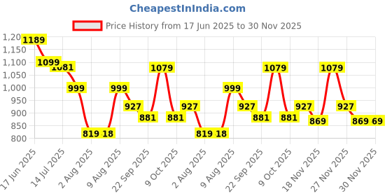 amazon.in cross Mono men's Leather Tri-Fold Wallet -Black cross Price History Graph from 17 Jun 2025 to 29 Nov 2025