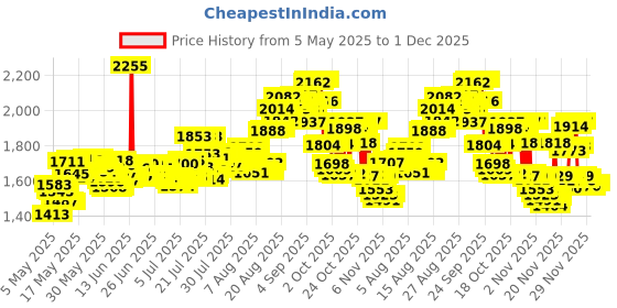 amazon.in monocarbon Genuine Carbon Fiber Money Clips Credit Card Holder with Constellation for Minimalist Money Clips Front Pocket monocarbon Price History Graph from 5 May 2025 to 30 Nov 2025