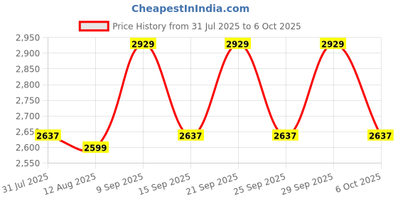 amazon.in Monocular for Adults and Kids, Mini Pocket Monocular Telescope, Handheld Small Size 7x18 Spotting Monoscope, Tiny Mono with Zoom Focus Portable Scope for Birds Watching Camping Price History Graph from 31 Jul 2025 to 6 Oct 2025